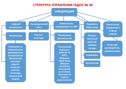 СТРУКТУРА УПРАВЛЕНИЯ